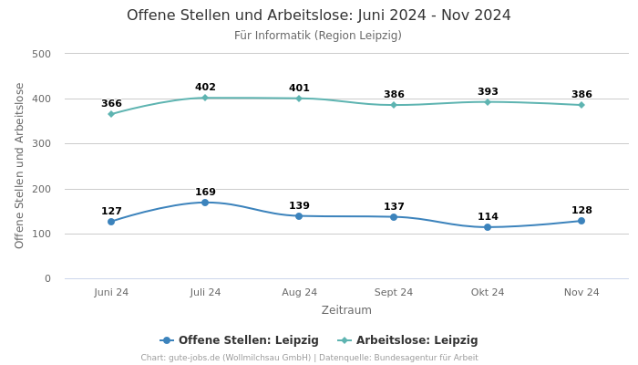 Offene Stellen und Arbeitslose: Juni 2024 - Nov 2024 | Für Informatik | Region Leipzig