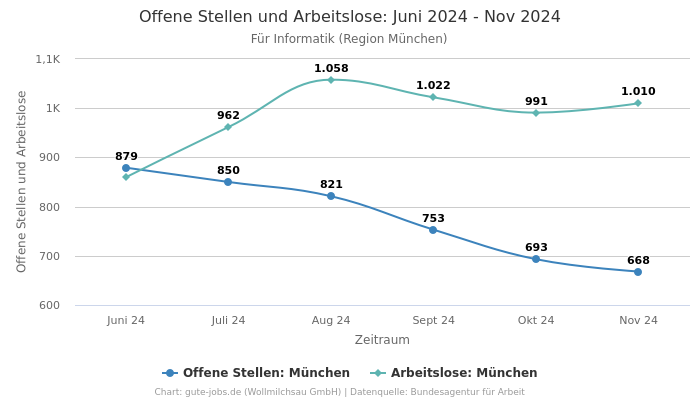 Offene Stellen und Arbeitslose: Juni 2024 - Nov 2024 | Für Informatik | Region München