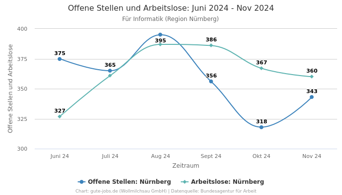 Offene Stellen und Arbeitslose: Juni 2024 - Nov 2024 | Für Informatik | Region Nürnberg