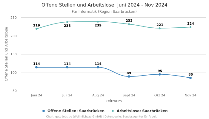 Offene Stellen und Arbeitslose: Juni 2024 - Nov 2024 | Für Informatik | Region Saarbrücken