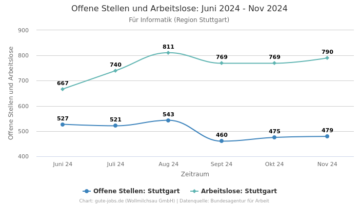 Offene Stellen und Arbeitslose: Juni 2024 - Nov 2024 | Für Informatik | Region Stuttgart