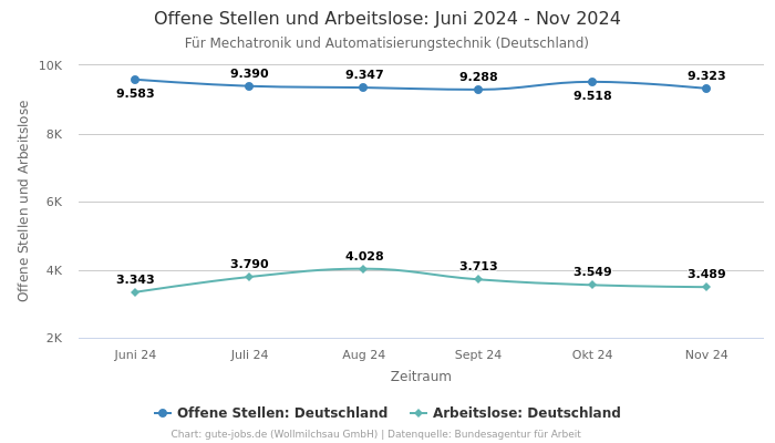 Offene Stellen und Arbeitslose: Juni 2024 - Nov 2024 | Für Mechatronik und Automatisierungstechnik | Bundesland Deutschland