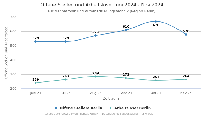 Offene Stellen und Arbeitslose: Juni 2024 - Nov 2024 | Für Mechatronik und Automatisierungstechnik | Region Berlin