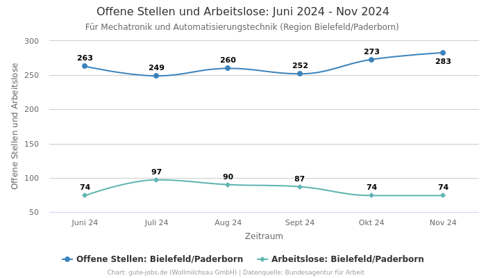 Offene Stellen und Arbeitslose: Juni 2024 - Nov 2024 | Für Mechatronik und Automatisierungstechnik | Region Bielefeld/Paderborn