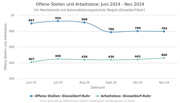 Offene Stellen und Arbeitslose: Juni 2024 - Nov 2024 | Für Mechatronik und Automatisierungstechnik | Region Düsseldorf-Ruhr