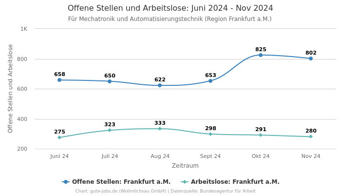 Offene Stellen und Arbeitslose: Juni 2024 - Nov 2024 | Für Mechatronik und Automatisierungstechnik | Region Frankfurt a.M.