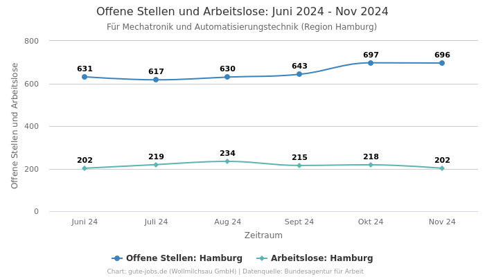 Offene Stellen und Arbeitslose: Juni 2024 - Nov 2024 | Für Mechatronik und Automatisierungstechnik | Region Hamburg