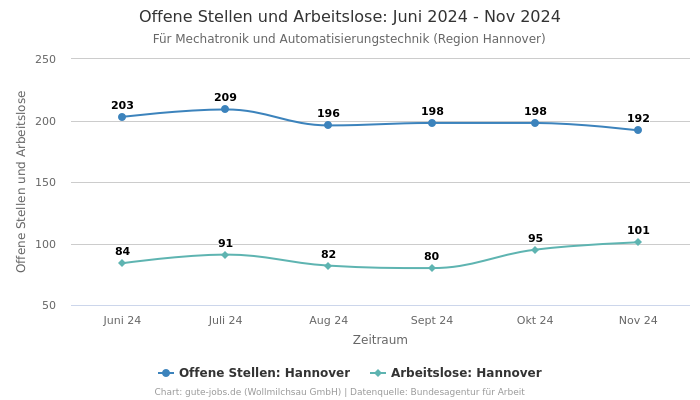 Offene Stellen und Arbeitslose: Juni 2024 - Nov 2024 | Für Mechatronik und Automatisierungstechnik | Region Hannover