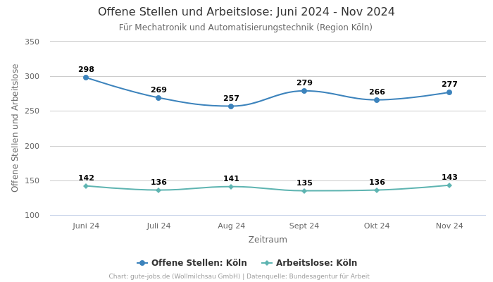 Offene Stellen und Arbeitslose: Juni 2024 - Nov 2024 | Für Mechatronik und Automatisierungstechnik | Region Köln