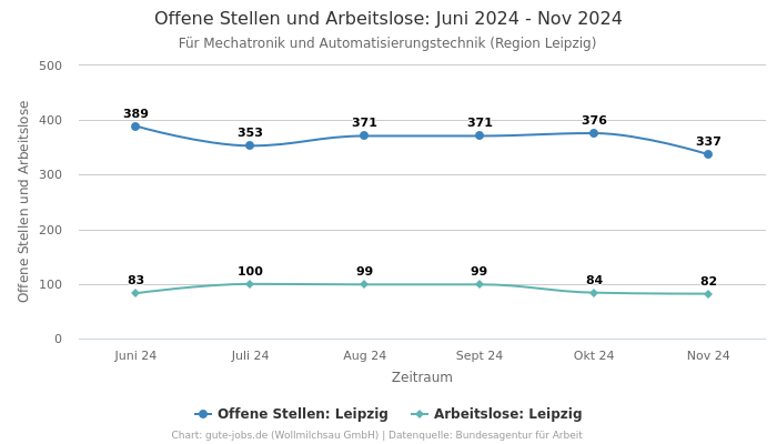 Offene Stellen und Arbeitslose: Juni 2024 - Nov 2024 | Für Mechatronik und Automatisierungstechnik | Region Leipzig