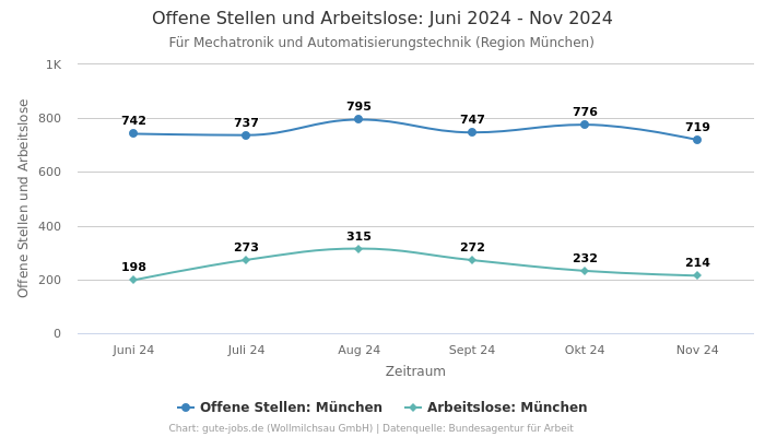 Offene Stellen und Arbeitslose: Juni 2024 - Nov 2024 | Für Mechatronik und Automatisierungstechnik | Region München