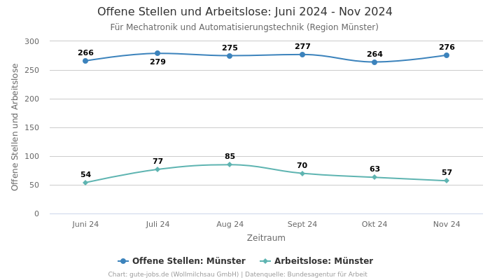 Offene Stellen und Arbeitslose: Juni 2024 - Nov 2024 | Für Mechatronik und Automatisierungstechnik | Region Münster