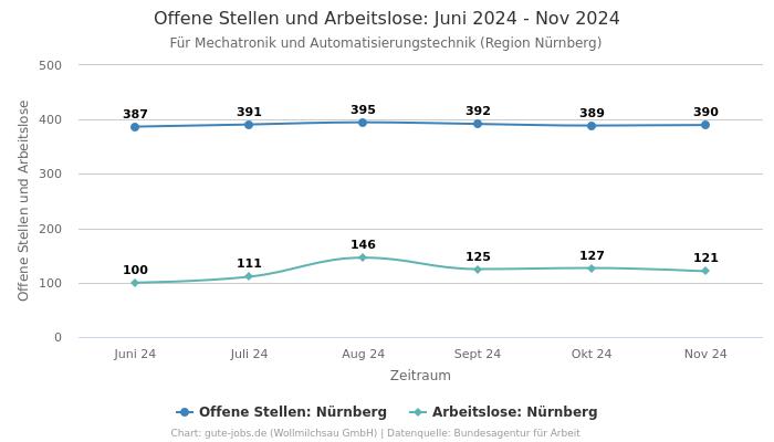 Offene Stellen und Arbeitslose: Juni 2024 - Nov 2024 | Für Mechatronik und Automatisierungstechnik | Region Nürnberg