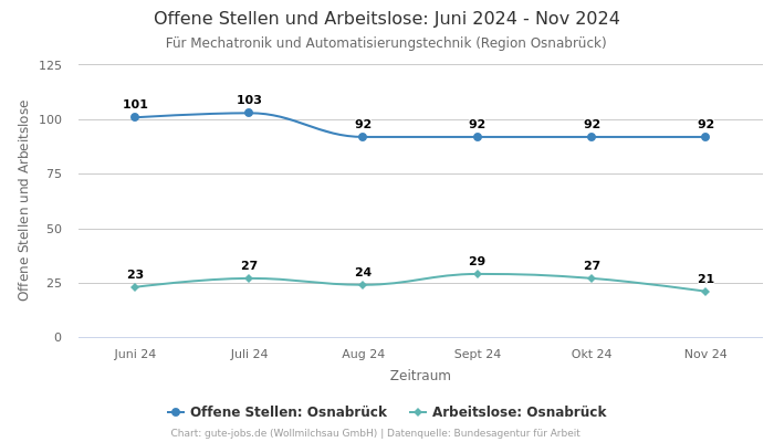 Offene Stellen und Arbeitslose: Juni 2024 - Nov 2024 | Für Mechatronik und Automatisierungstechnik | Region Osnabrück