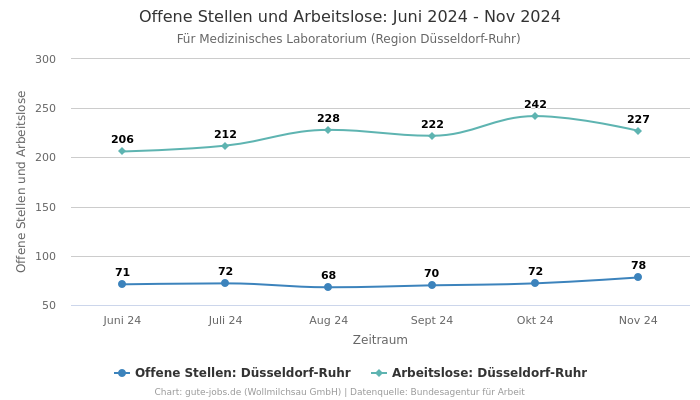 Offene Stellen und Arbeitslose: Juni 2024 - Nov 2024 | Für Medizinisches Laboratorium | Region Düsseldorf-Ruhr