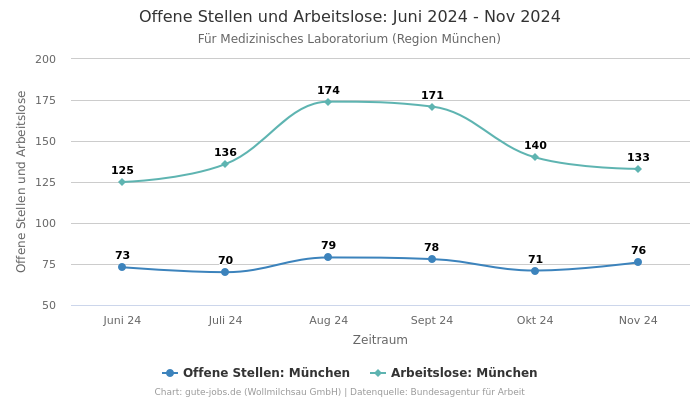 Offene Stellen und Arbeitslose: Juni 2024 - Nov 2024 | Für Medizinisches Laboratorium | Region München