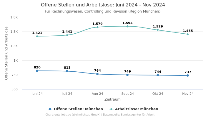 Offene Stellen und Arbeitslose: Juni 2024 - Nov 2024 | Für Rechnungswesen, Controlling und Revision | Region München