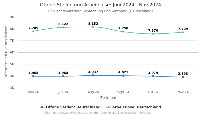 Offene Stellen und Arbeitslose: Juni 2024 - Nov 2024 | Für Rechtsberatung, -sprechung und -ordnung | Bundesland Deutschland