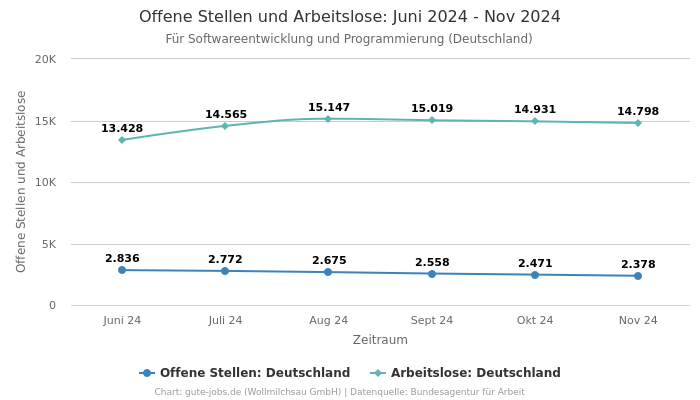 Offene Stellen und Arbeitslose: Juni 2024 - Nov 2024 | Für Softwareentwicklung und Programmierung | Bundesland Deutschland