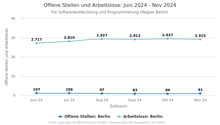 Offene Stellen und Arbeitslose: Juni 2024 - Nov 2024 | Für Softwareentwicklung und Programmierung | Region Berlin