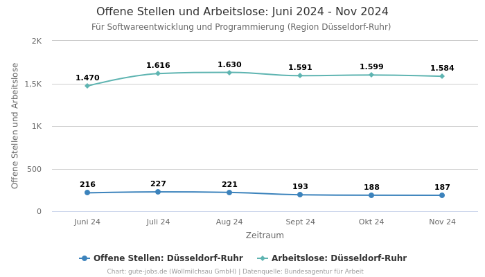 Offene Stellen und Arbeitslose: Juni 2024 - Nov 2024 | Für Softwareentwicklung und Programmierung | Region Düsseldorf-Ruhr