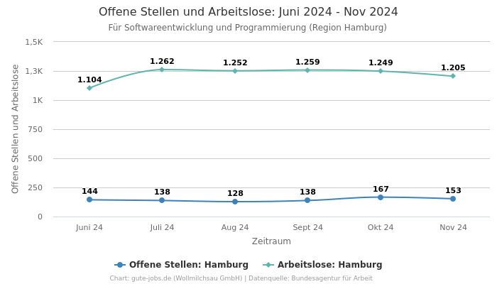 Offene Stellen und Arbeitslose: Juni 2024 - Nov 2024 | Für Softwareentwicklung und Programmierung | Region Hamburg