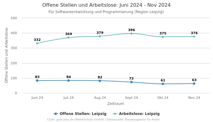 Offene Stellen und Arbeitslose: Juni 2024 - Nov 2024 | Für Softwareentwicklung und Programmierung | Region Leipzig