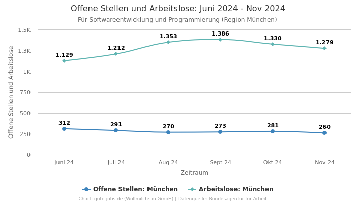 Offene Stellen und Arbeitslose: Juni 2024 - Nov 2024 | Für Softwareentwicklung und Programmierung | Region München