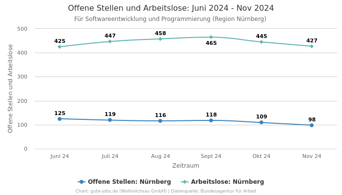 Offene Stellen und Arbeitslose: Juni 2024 - Nov 2024 | Für Softwareentwicklung und Programmierung | Region Nürnberg