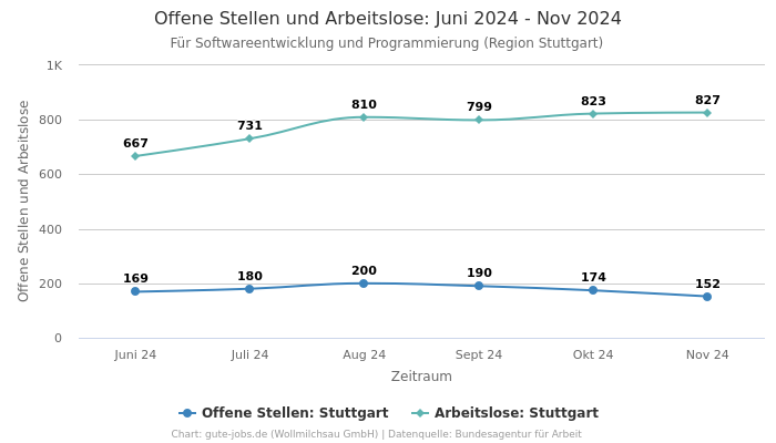 Offene Stellen und Arbeitslose: Juni 2024 - Nov 2024 | Für Softwareentwicklung und Programmierung | Region Stuttgart