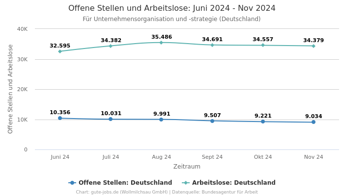 Offene Stellen und Arbeitslose: Juni 2024 - Nov 2024 | Für Unternehmensorganisation und -strategie | Bundesland Deutschland