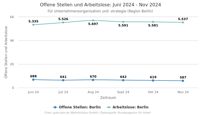 Offene Stellen und Arbeitslose: Juni 2024 - Nov 2024 | Für Unternehmensorganisation und -strategie | Region Berlin