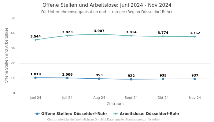 Offene Stellen und Arbeitslose: Juni 2024 - Nov 2024 | Für Unternehmensorganisation und -strategie | Region Düsseldorf-Ruhr