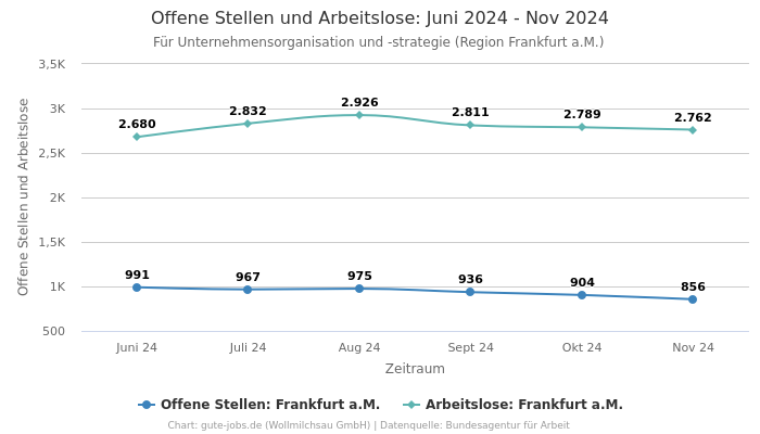 Offene Stellen und Arbeitslose: Juni 2024 - Nov 2024 | Für Unternehmensorganisation und -strategie | Region Frankfurt a.M.