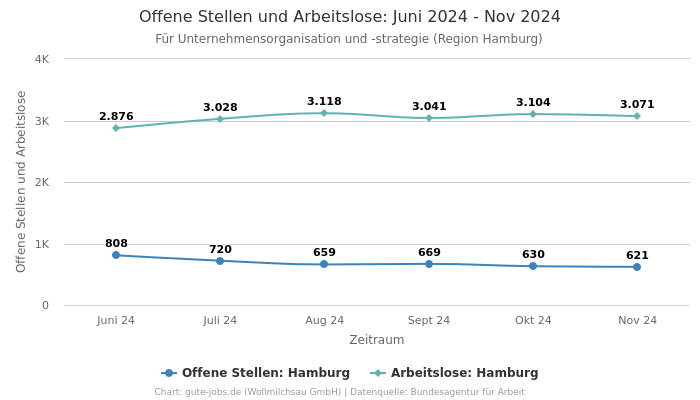 Offene Stellen und Arbeitslose: Juni 2024 - Nov 2024 | Für Unternehmensorganisation und -strategie | Region Hamburg