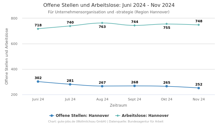 Offene Stellen und Arbeitslose: Juni 2024 - Nov 2024 | Für Unternehmensorganisation und -strategie | Region Hannover