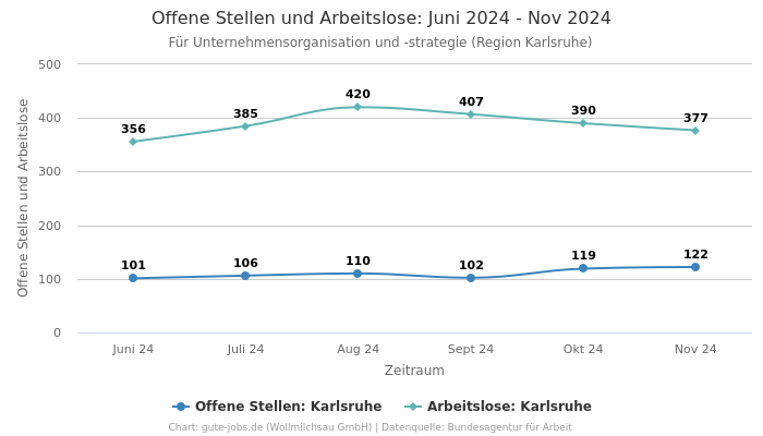 Offene Stellen und Arbeitslose: Juni 2024 - Nov 2024 | Für Unternehmensorganisation und -strategie | Region Karlsruhe