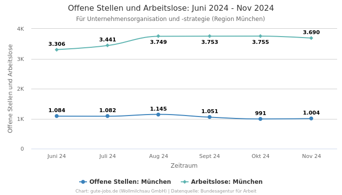 Offene Stellen und Arbeitslose: Juni 2024 - Nov 2024 | Für Unternehmensorganisation und -strategie | Region München