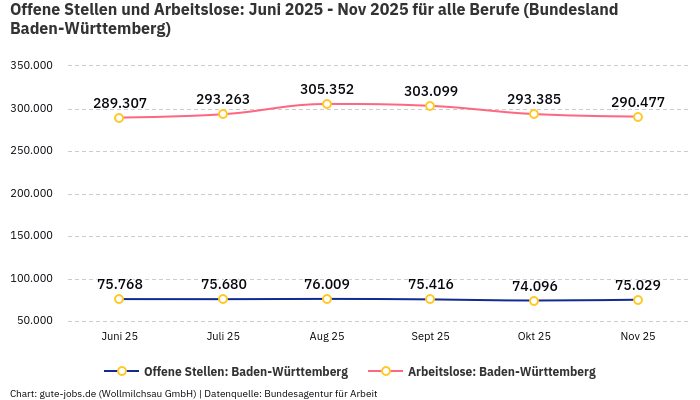Offene Stellen und Arbeitslose: Juni 2025 - Nov 2025 | Für alle Berufe | Bundesland Baden-Württemberg Offene Stellen und Arbeitslose: Juni 2025 - Nov 2025 | Für alle Berufe | Bundesland Baden-Württemberg