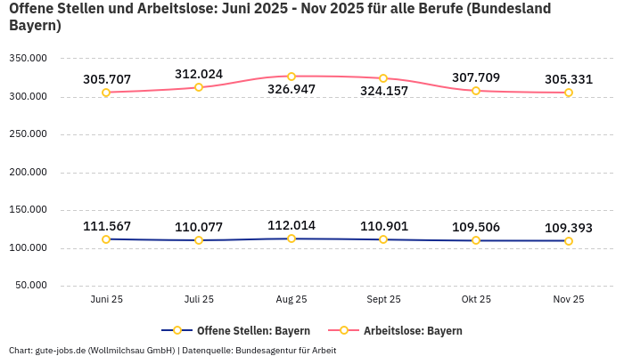 Offene Stellen und Arbeitslose: Juni 2025 - Nov 2025 | Für alle Berufe | Bundesland Bayern Offene Stellen und Arbeitslose: Juni 2025 - Nov 2025 | Für alle Berufe | Bundesland Bayern