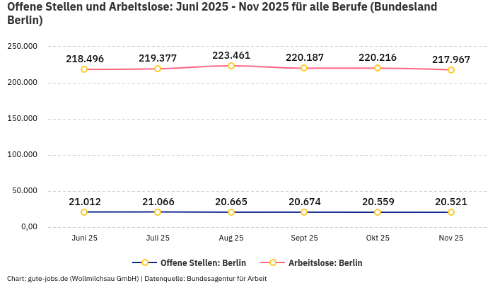 Offene Stellen und Arbeitslose: Juni 2025 - Nov 2025 | Für alle Berufe | Bundesland Berlin Offene Stellen und Arbeitslose: Juni 2025 - Nov 2025 | Für alle Berufe | Bundesland Berlin