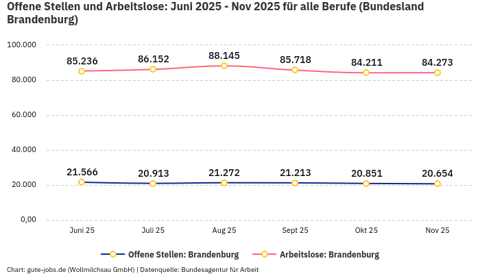 Offene Stellen und Arbeitslose: Juni 2025 - Nov 2025 | Für alle Berufe | Bundesland Brandenburg Offene Stellen und Arbeitslose: Juni 2025 - Nov 2025 | Für alle Berufe | Bundesland Brandenburg