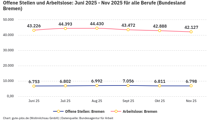 Offene Stellen und Arbeitslose: Juni 2025 - Nov 2025 | Für alle Berufe | Bundesland Bremen Offene Stellen und Arbeitslose: Juni 2025 - Nov 2025 | Für alle Berufe | Bundesland Bremen