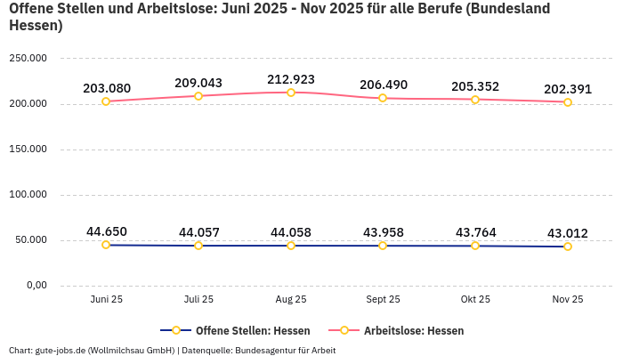 Offene Stellen und Arbeitslose: Juni 2025 - Nov 2025 | Für alle Berufe | Bundesland Hessen Offene Stellen und Arbeitslose: Juni 2025 - Nov 2025 | Für alle Berufe | Bundesland Hessen