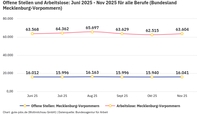 Offene Stellen und Arbeitslose: Juni 2025 - Nov 2025 | Für alle Berufe | Bundesland Mecklenburg-Vorpommern Offene Stellen und Arbeitslose: Juni 2025 - Nov 2025 | Für alle Berufe | Bundesland Mecklenburg-Vorpommern
