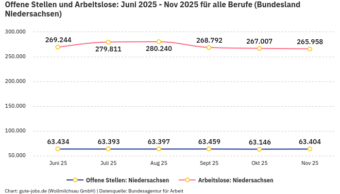 Offene Stellen und Arbeitslose: Juni 2025 - Nov 2025 | Für alle Berufe | Bundesland Niedersachsen Offene Stellen und Arbeitslose: Juni 2025 - Nov 2025 | Für alle Berufe | Bundesland Niedersachsen