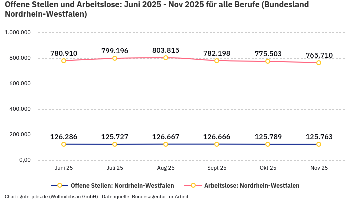 Offene Stellen und Arbeitslose: Juni 2025 - Nov 2025 | Für alle Berufe | Bundesland Nordrhein-Westfalen Offene Stellen und Arbeitslose: Juni 2025 - Nov 2025 | Für alle Berufe | Bundesland Nordrhein-Westfalen