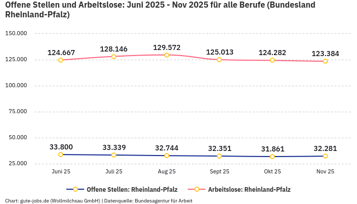 Offene Stellen und Arbeitslose: Juni 2025 - Nov 2025 | Für alle Berufe | Bundesland Rheinland-Pfalz
