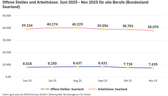Offene Stellen und Arbeitslose: Juni 2025 - Nov 2025 | Für alle Berufe | Bundesland Saarland