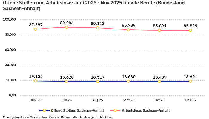 Offene Stellen und Arbeitslose: Juni 2025 - Nov 2025 | Für alle Berufe | Bundesland Sachsen-Anhalt Offene Stellen und Arbeitslose: Juni 2025 - Nov 2025 | Für alle Berufe | Bundesland Sachsen-Anhalt